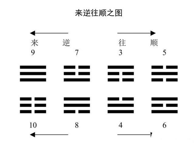 《易经》说&ldquo;数往者顺,知来者逆,是故易逆数也&rdquo; 是什么意思?