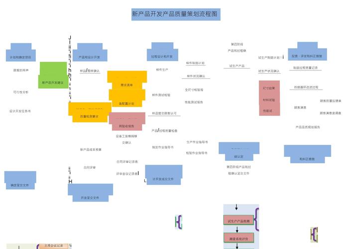 新产品开发产品质量策划流程图.doc